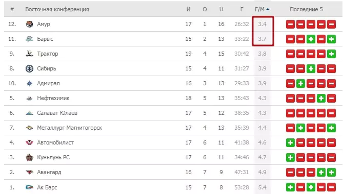 Ставки на клубы КХЛ в сезоне 2019/2020