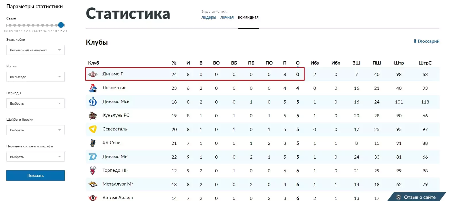 Ставки на клубы КХЛ в сезоне 2019/2020
