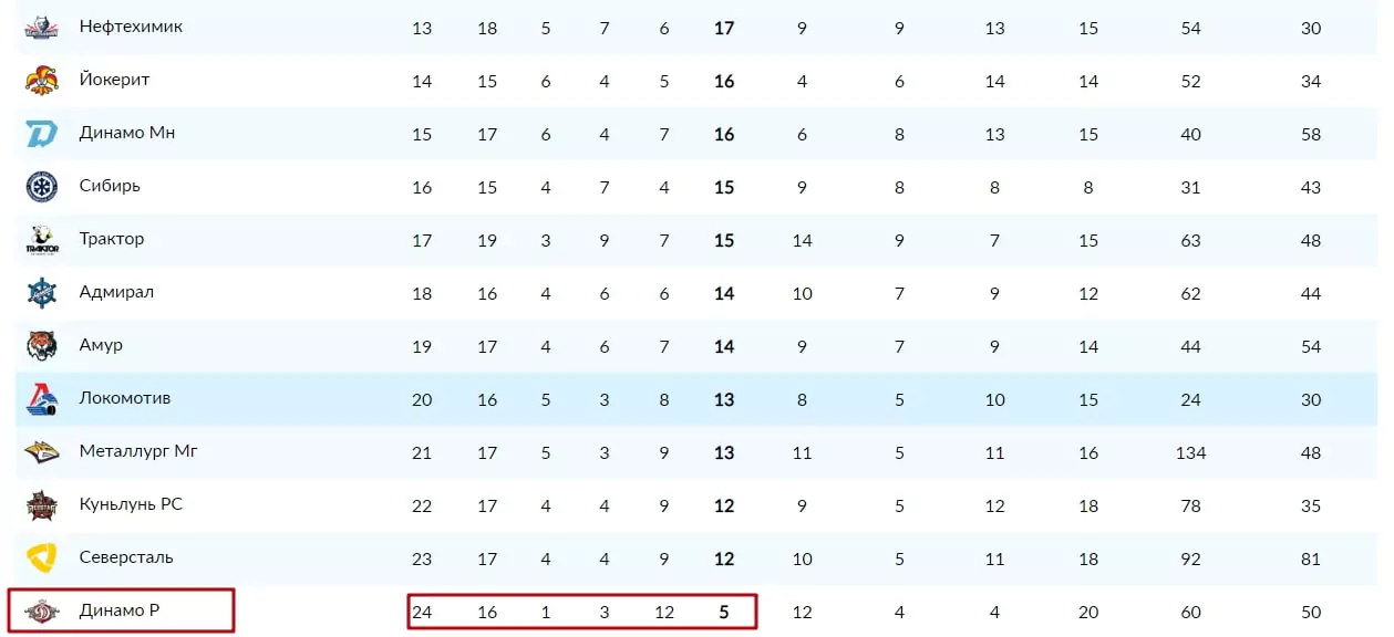 Ставки на клубы КХЛ в сезоне 2019/2020