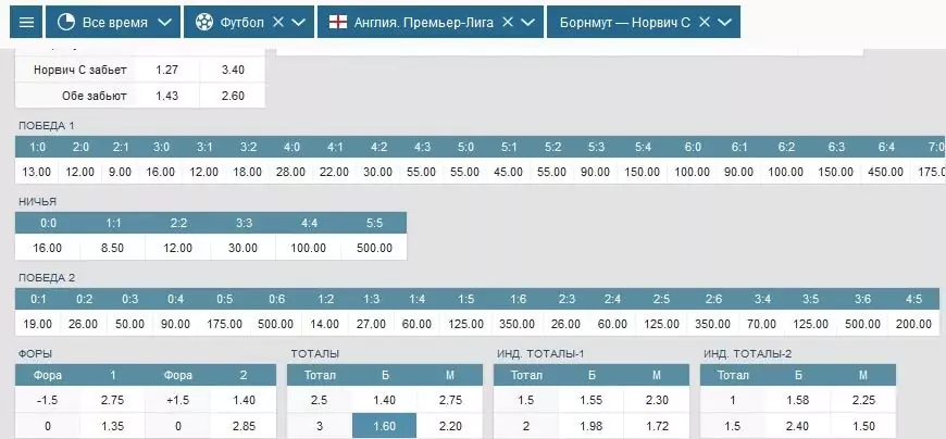 Прогнозы 9-го тура английской Премьер-Лиги