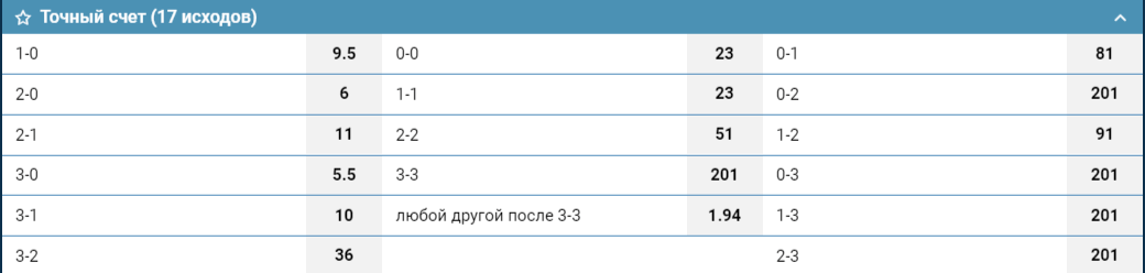 Точный счет (17 исходов)