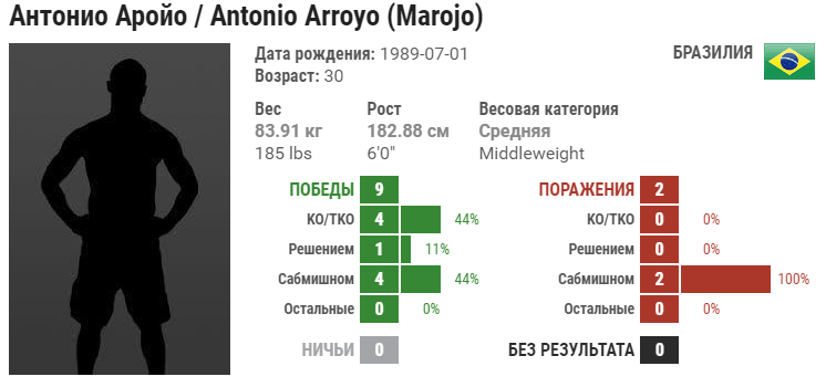 Прогноз на бой Антонио Арройо – Андре Муниз