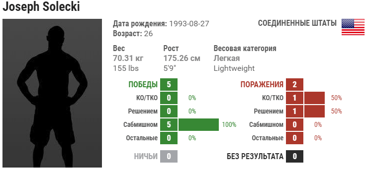 Прогноз на бой Джо Солецки – Мэтт Уимэн
