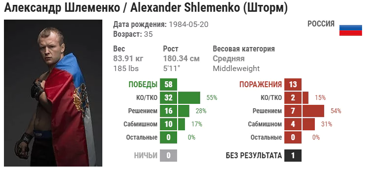 Прогноз на бой Александр Шлеменко – Дэвид Бранч
