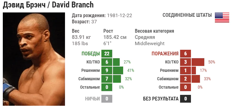 Прогноз на бой Александр Шлеменко – Дэвид Бранч