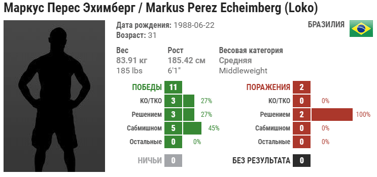 Прогноз на бой Маркус Перез – Веллингтон Турман