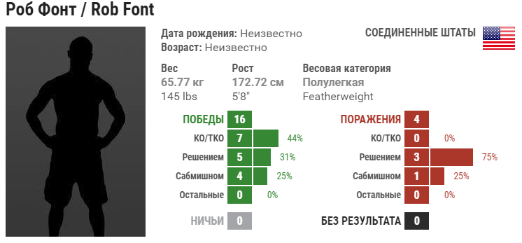 Прогноз на бой Роб Фонт – Рики Саймон