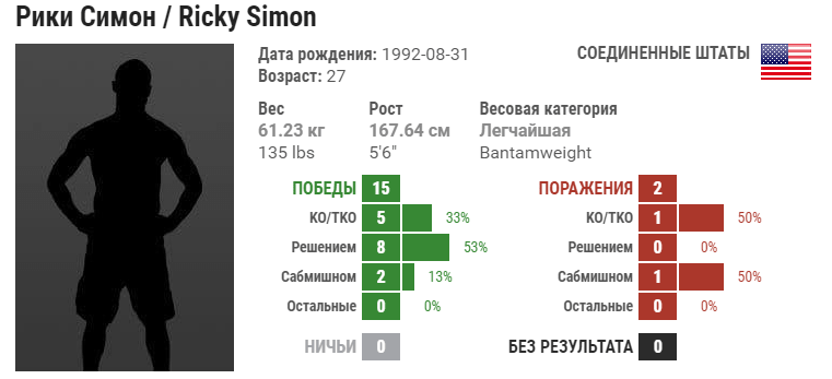 Прогноз на бой Роб Фонт – Рики Саймон