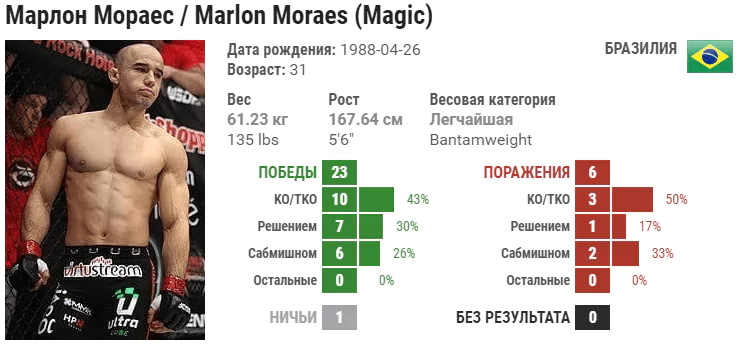 Прогноз на бой Марлон Мораес – Жозе Альдо