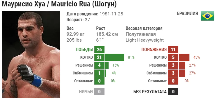 Прогноз на бой Маурисио Руа – Пол Крэйг