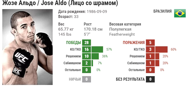 Прогноз на бой Марлон Мораес – Жозе Альдо