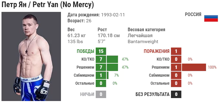 Прогноз на бой Пётр Ян – Юрайя Фейбер