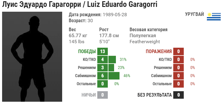Прогноз на бой Рикардо Рамос – Луис Эдуардо Гарагорри