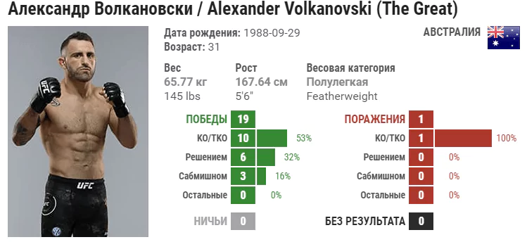 Прогноз на бой Макс Холлоуэй – Александр Волкановски