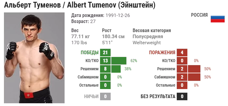 Прогноз на бой Альберт Туменов – Беслан Ушуков