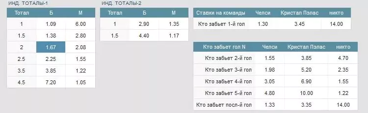 Прогнозы на все матчи 12-го тура АПЛ
