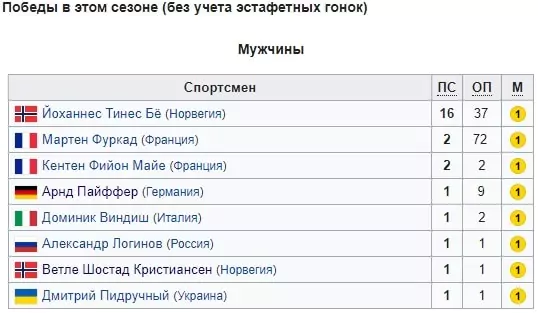 Биатлонный сезон 2019/2020 – ожидания и надежды