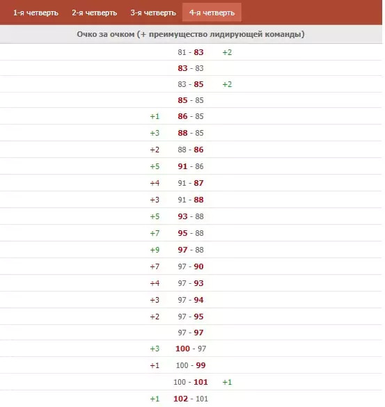 Как делать ставки на последние игровые действия в баскетболе?