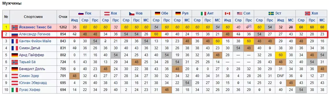 Биатлонный сезон 2019/2020 – ожидания и надежды