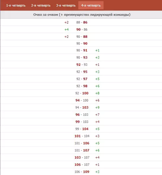 Как делать ставки на последние игровые действия в баскетболе?