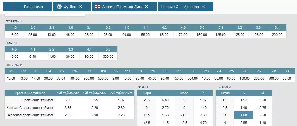 Прогнозы на матчи 14-го тура АПЛ