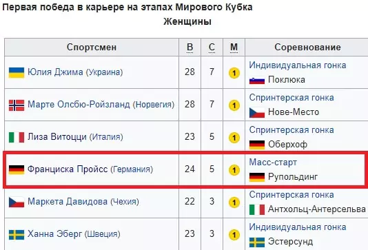 Биатлонный сезон 2019/2020 – ожидания и надежды