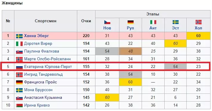 Биатлонный сезон 2019/2020 – ожидания и надежды