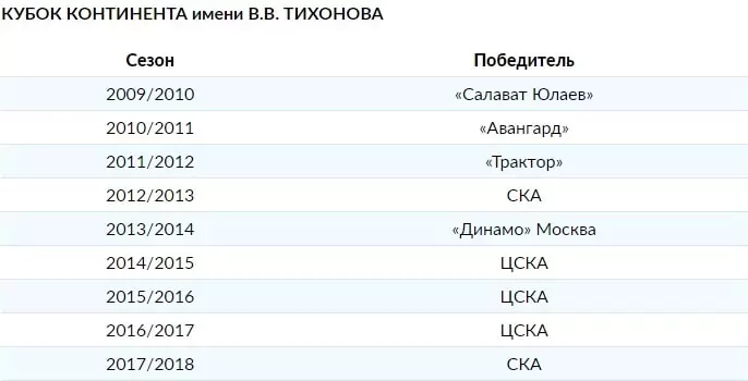 Статистические особенности КХЛ