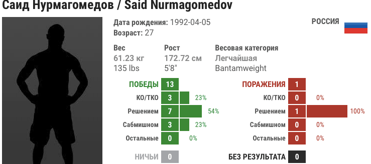 Прогноз на бой Саид Нурмагомедов – Раони Барселос