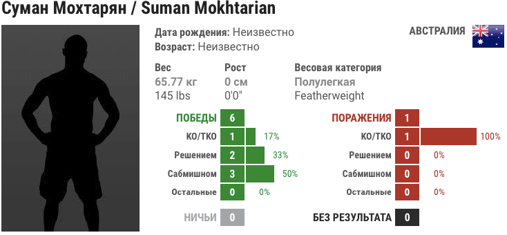Прогноз на бой Суман Мохтарян – Сун Ву Чой