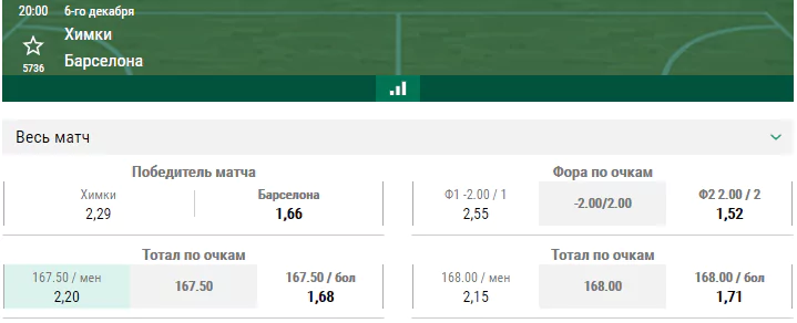 Химки – Барселона. Прогноз матча Евролиги