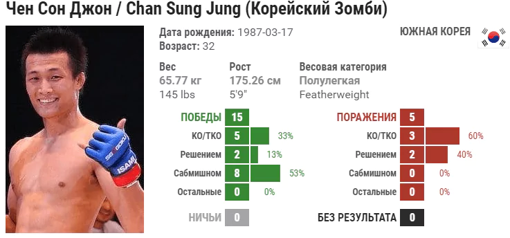 Прогноз на бой Фрэнки Эдгар – Чен Сон Джон