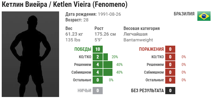 Прогноз на бой Кетлин Виейра – Ирен Алдана