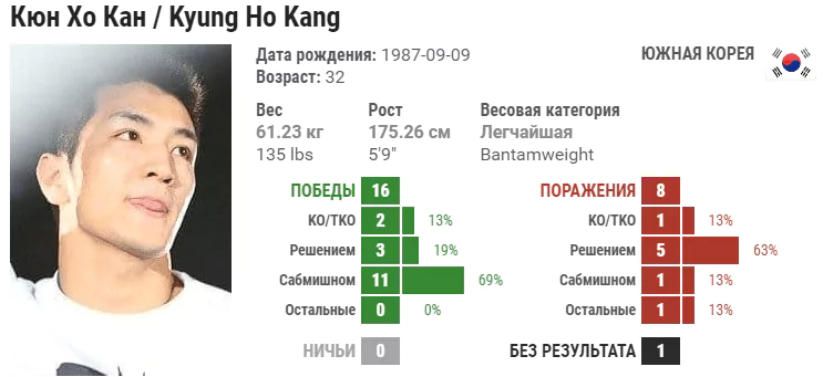 Прогноз на бой Кюн Хо Канг – Пингуань Лю