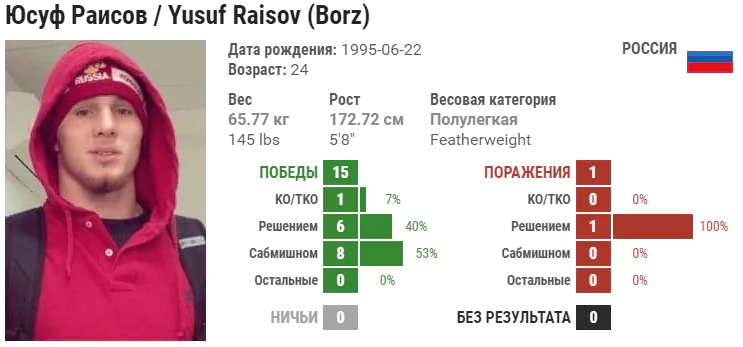 Прогноз на бой Юсуф Раисов – Хакран Диас