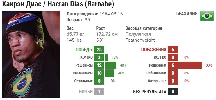Прогноз на бой Юсуф Раисов – Хакран Диас