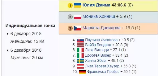Ставки на тотал промахов в биатлоне