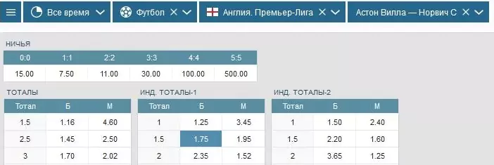 Прогнозы на все матчи 19 тура АПЛ