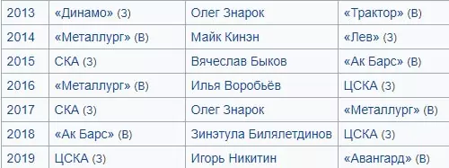Статистические особенности КХЛ
