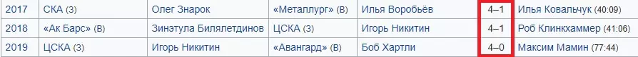 Статистические особенности КХЛ