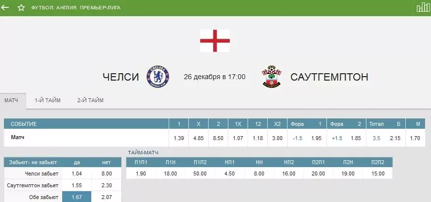 Прогнозы на все матчи 19 тура АПЛ