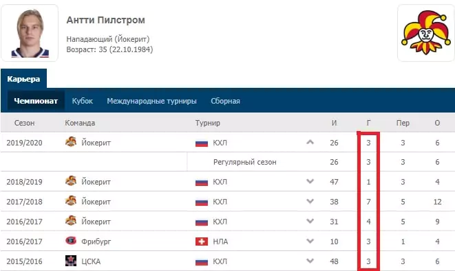 Фактор игры в неравных составах в хоккее