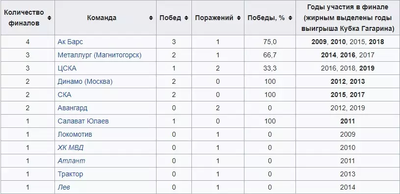 Статистические особенности КХЛ