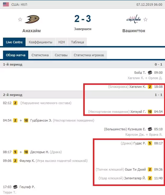 Фактор игры в неравных составах в хоккее