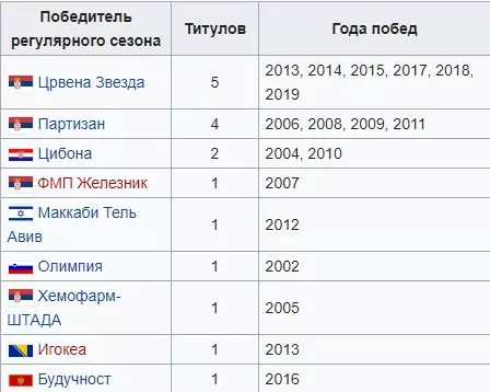 Как делать ставки на Адриатическую Лигу в баскетболе?
