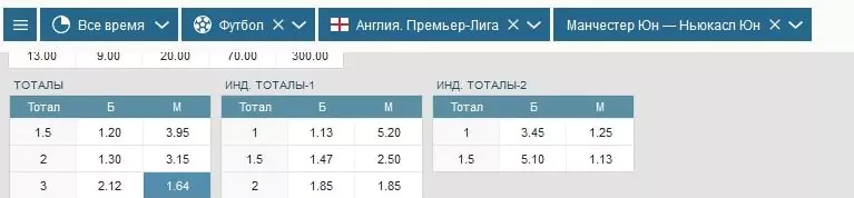 Прогнозы на все матчи 19 тура АПЛ