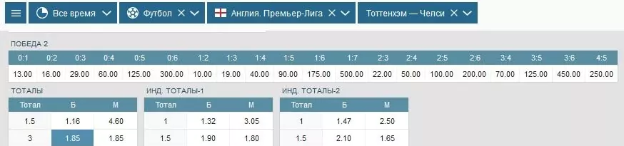 Прогнозы матчей 18 тура АПЛ