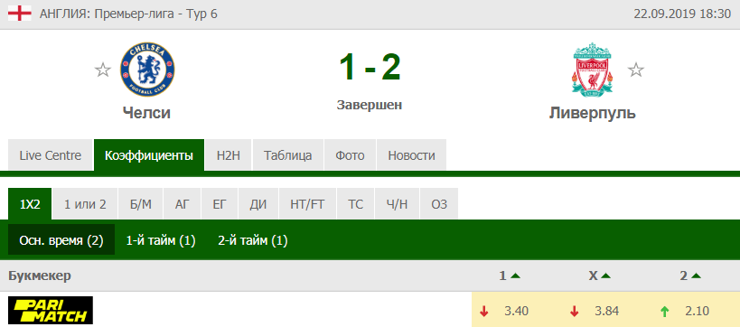 Сколько можно было заработать, делая ставки на Ливерпуль в первой половине сезона 2019/2020?