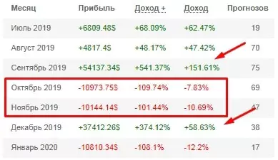 Что такое дисперсия в ставках на спорт?