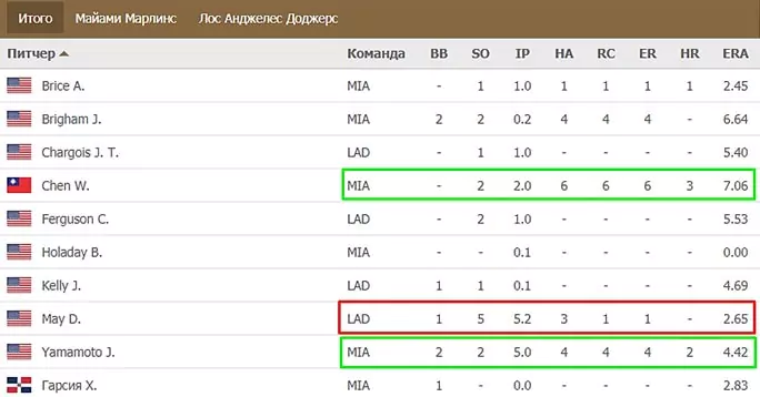 Стратегия ставок на тотал в бейсболе